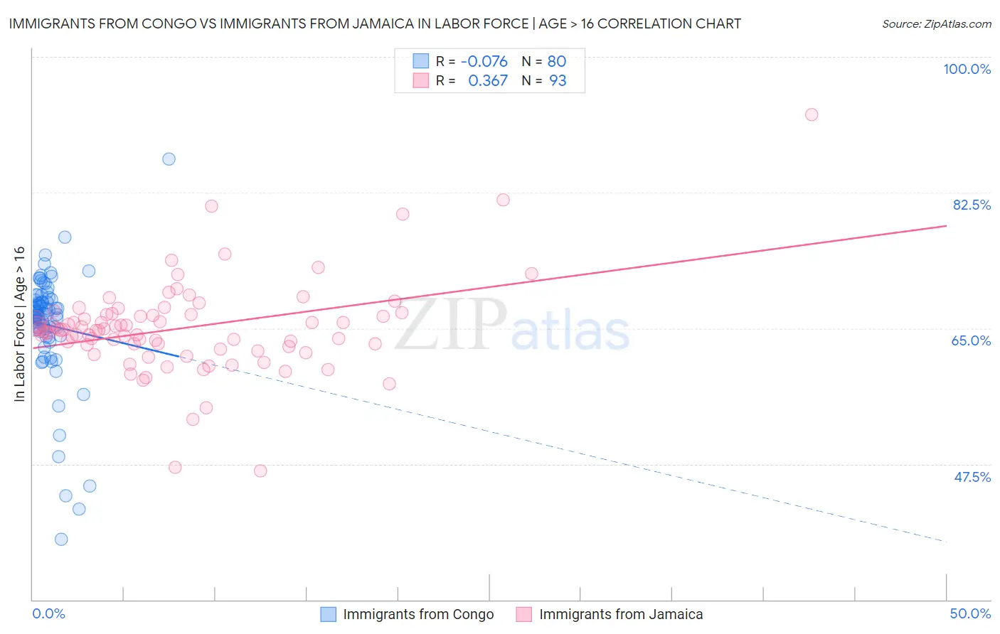 Immigrants from Congo vs Immigrants from Jamaica In Labor Force | Age > 16