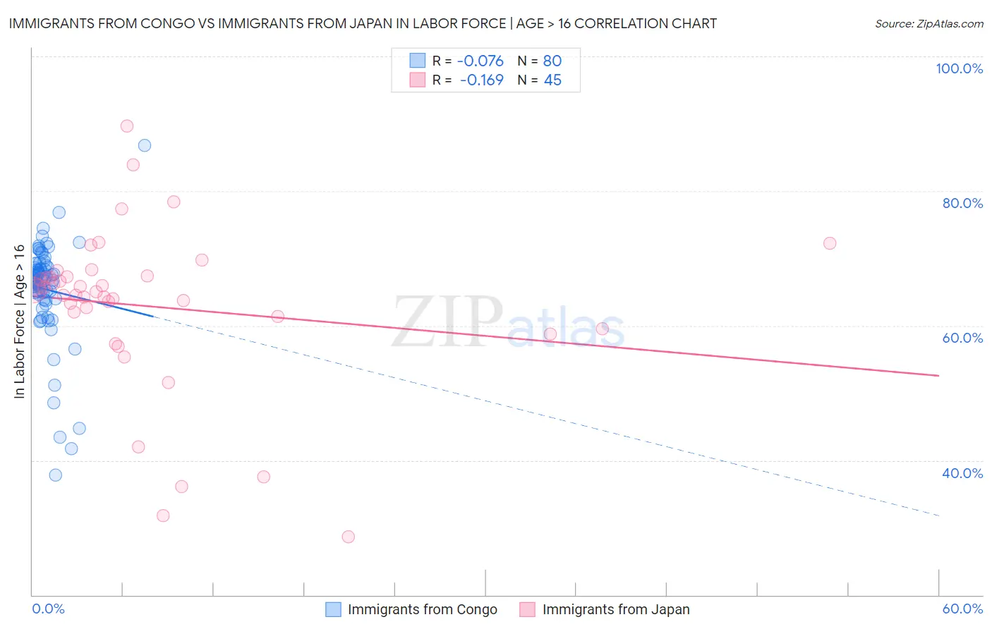 Immigrants from Congo vs Immigrants from Japan In Labor Force | Age > 16
