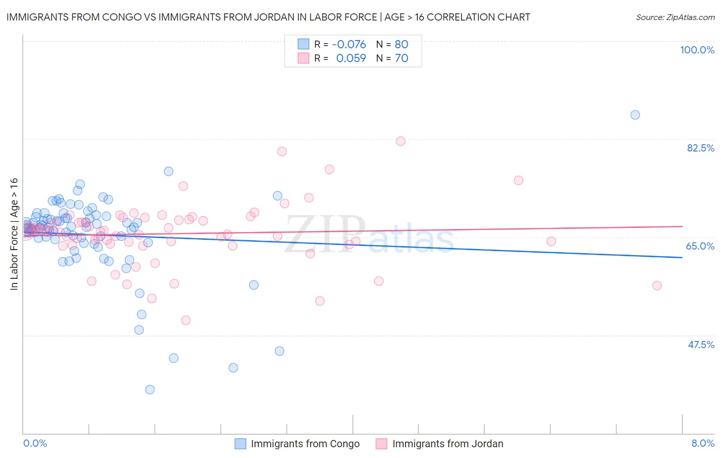 Immigrants from Congo vs Immigrants from Jordan In Labor Force | Age > 16