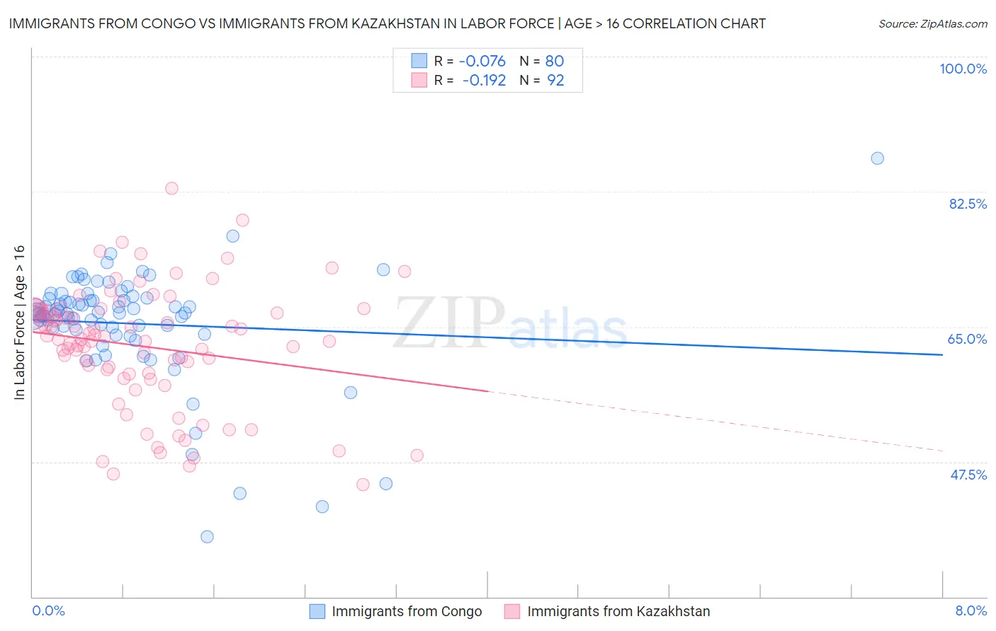 Immigrants from Congo vs Immigrants from Kazakhstan In Labor Force | Age > 16