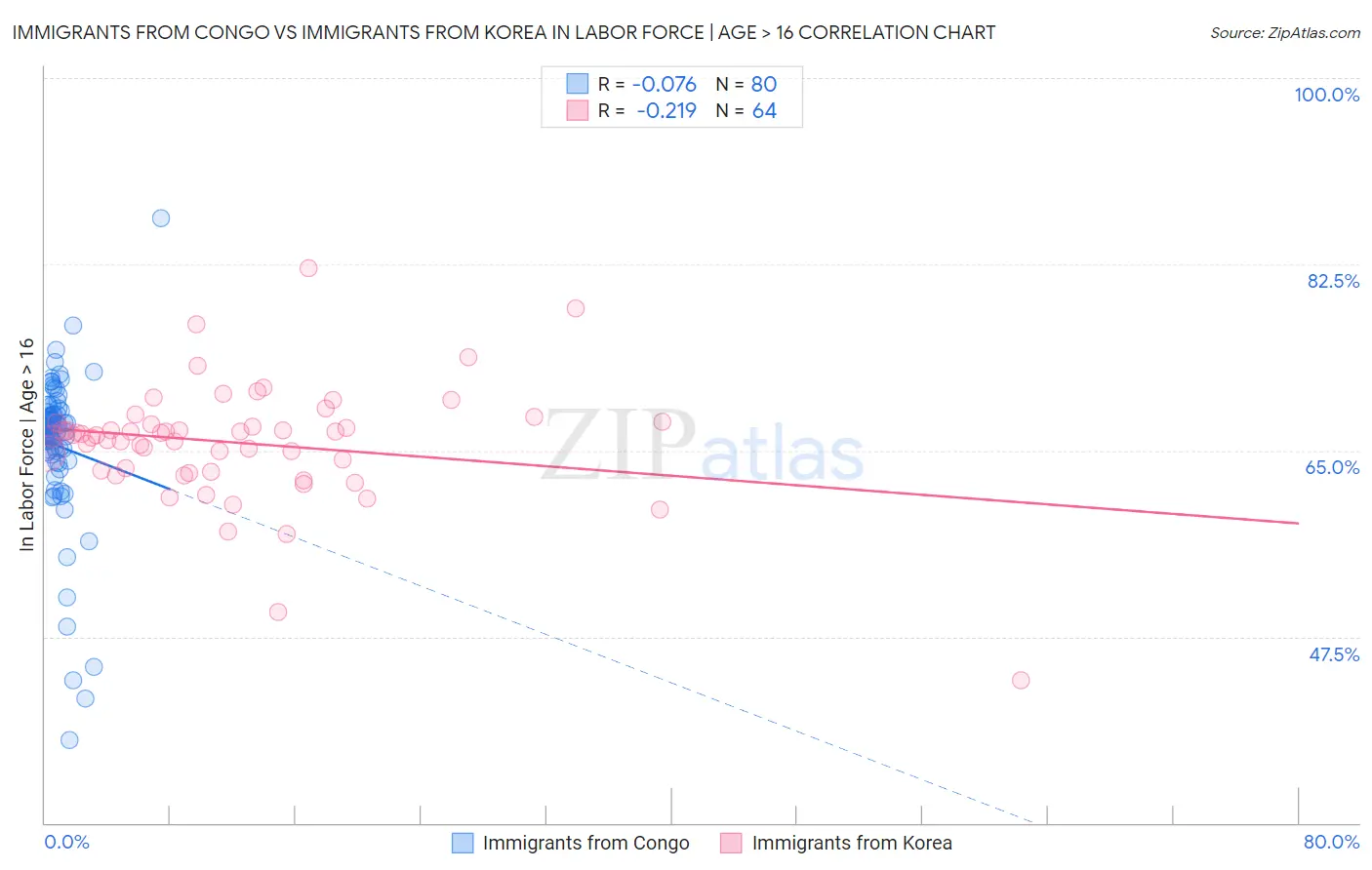 Immigrants from Congo vs Immigrants from Korea In Labor Force | Age > 16