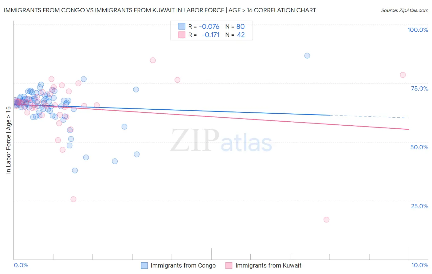 Immigrants from Congo vs Immigrants from Kuwait In Labor Force | Age > 16