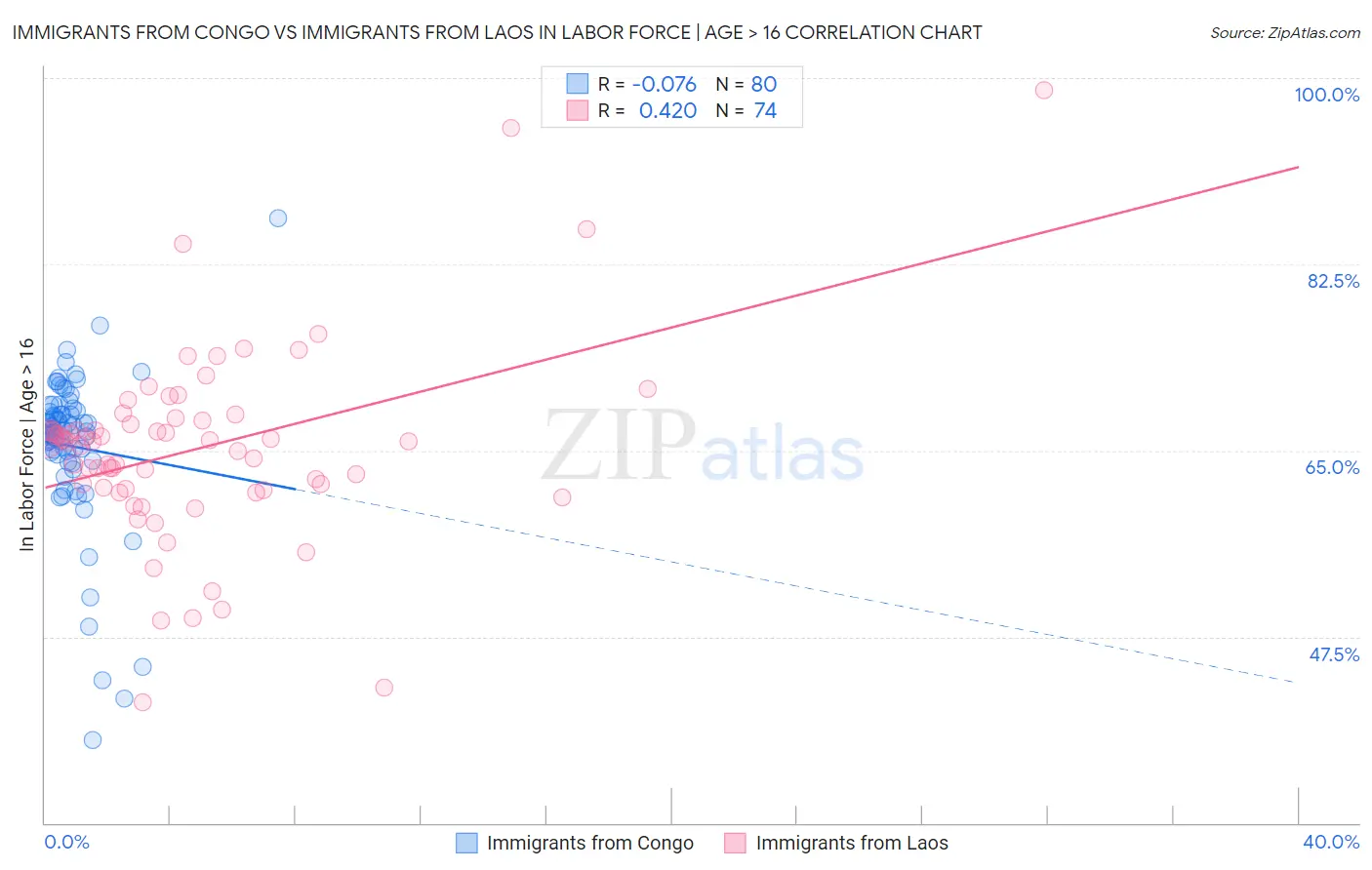 Immigrants from Congo vs Immigrants from Laos In Labor Force | Age > 16
