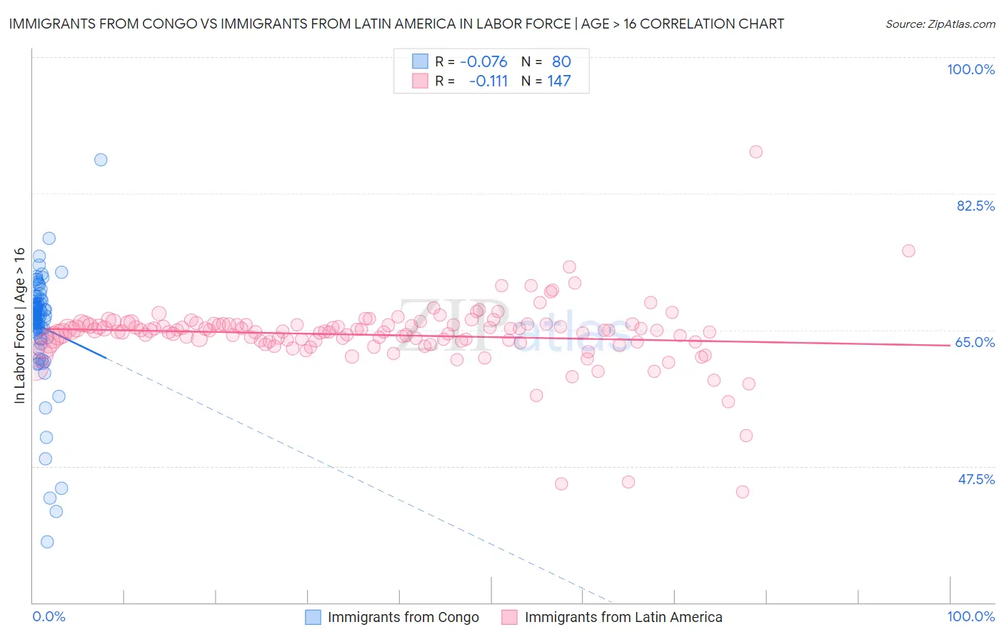 Immigrants from Congo vs Immigrants from Latin America In Labor Force | Age > 16