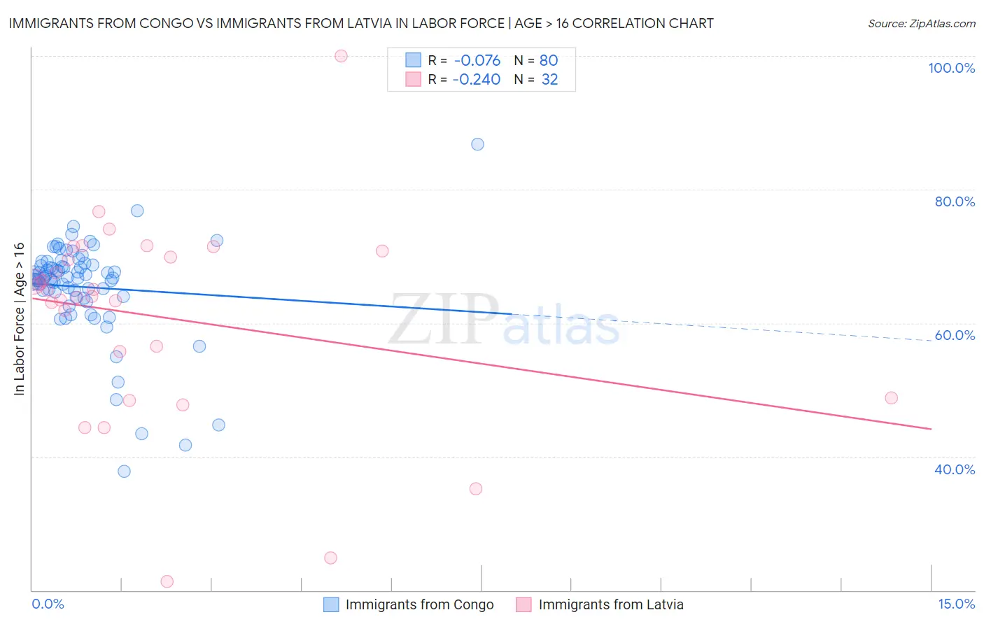 Immigrants from Congo vs Immigrants from Latvia In Labor Force | Age > 16