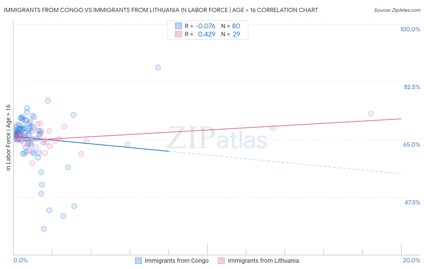 Immigrants from Congo vs Immigrants from Lithuania In Labor Force | Age > 16