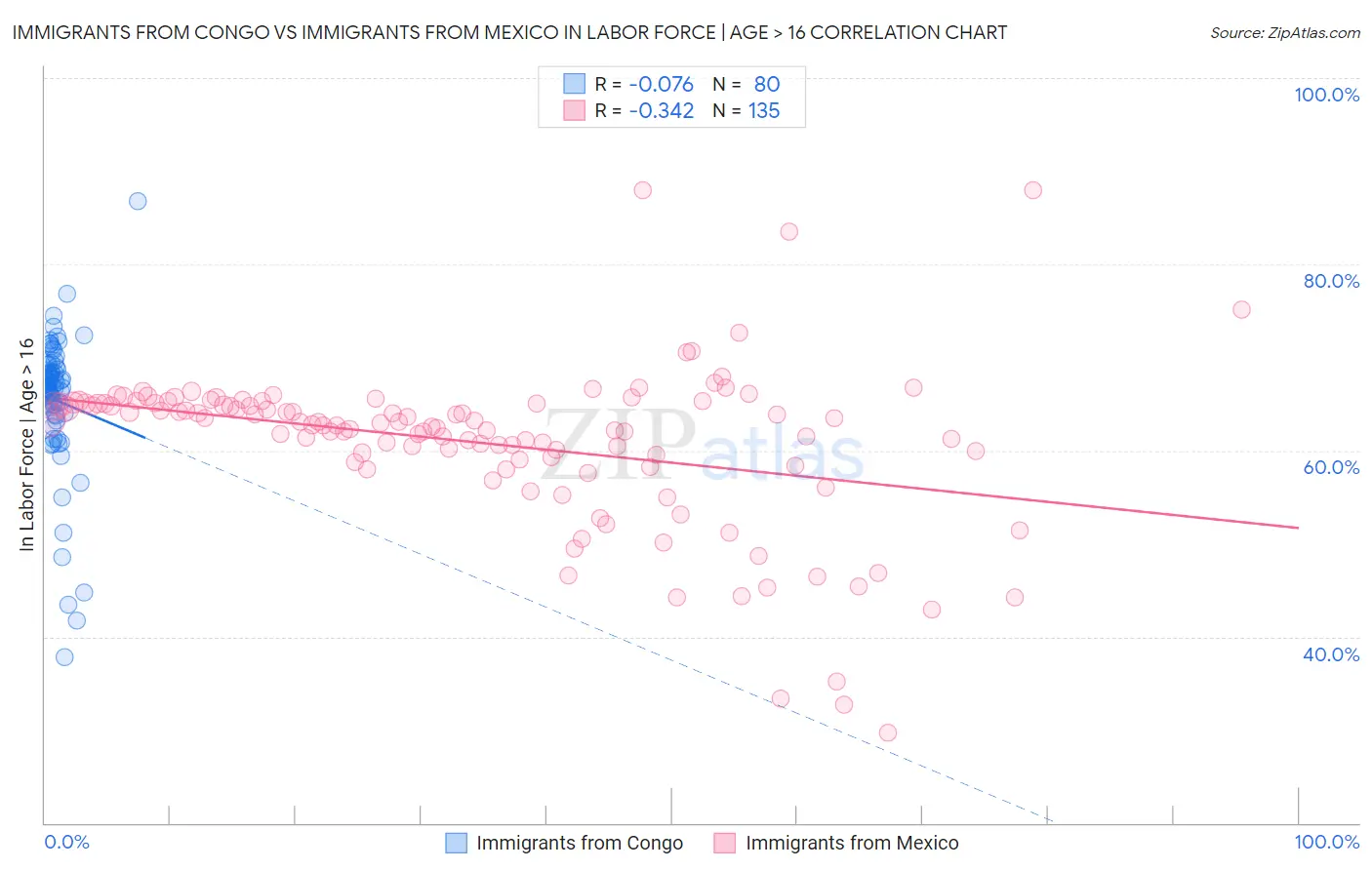 Immigrants from Congo vs Immigrants from Mexico In Labor Force | Age > 16