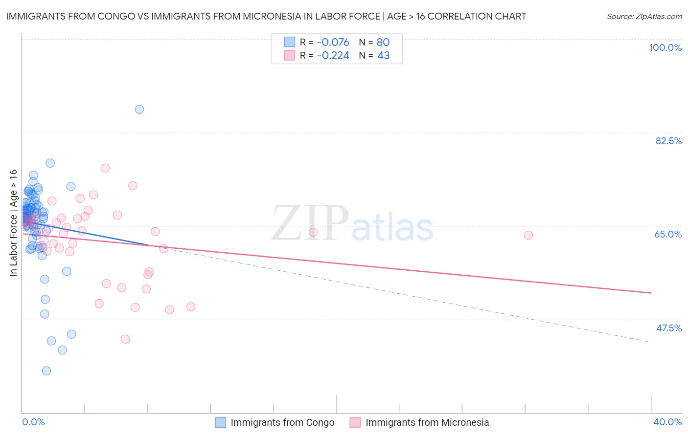 Immigrants from Congo vs Immigrants from Micronesia In Labor Force | Age > 16