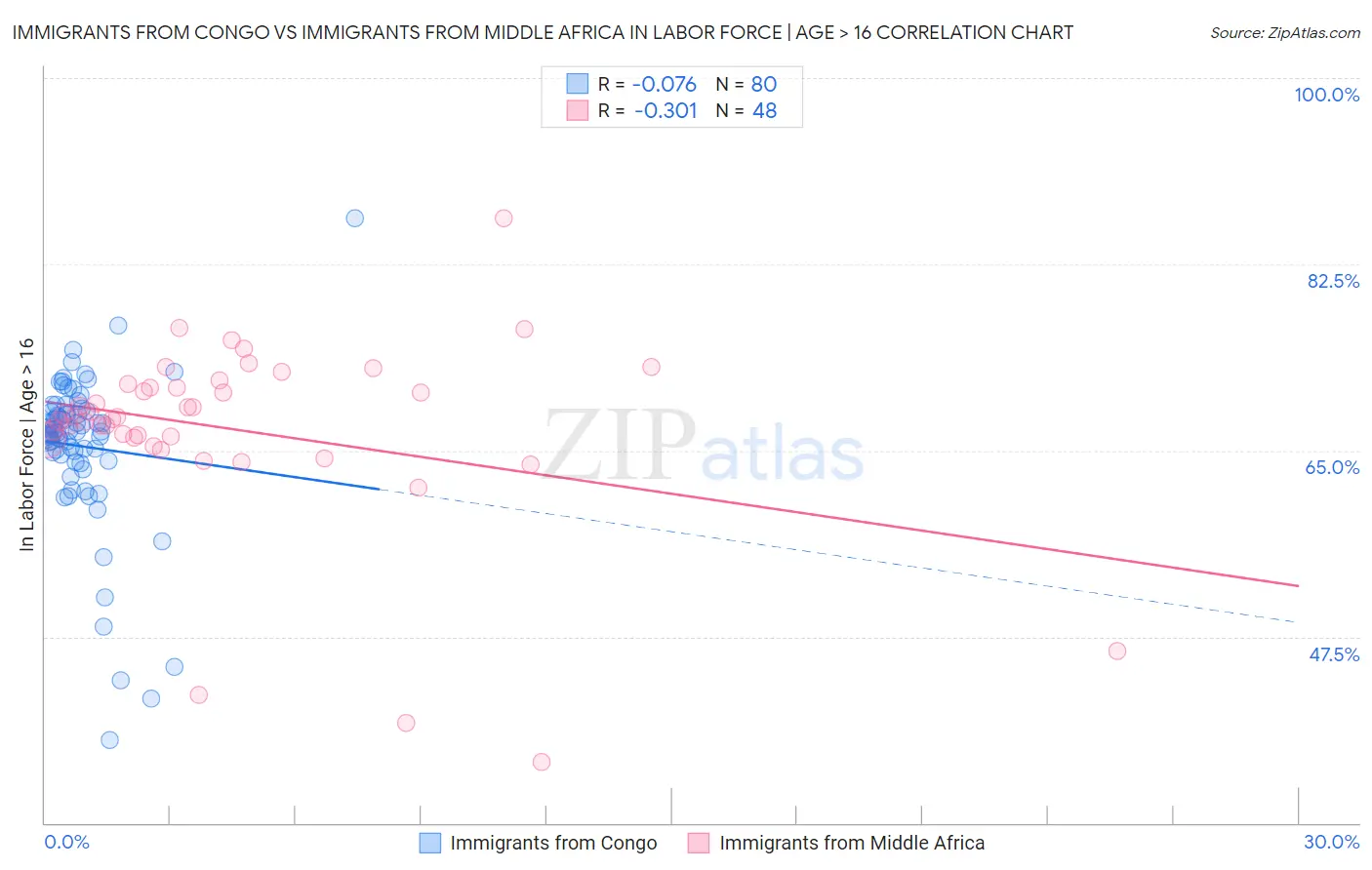Immigrants from Congo vs Immigrants from Middle Africa In Labor Force | Age > 16