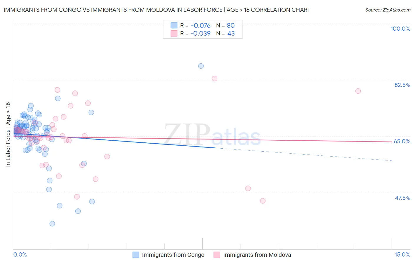 Immigrants from Congo vs Immigrants from Moldova In Labor Force | Age > 16
