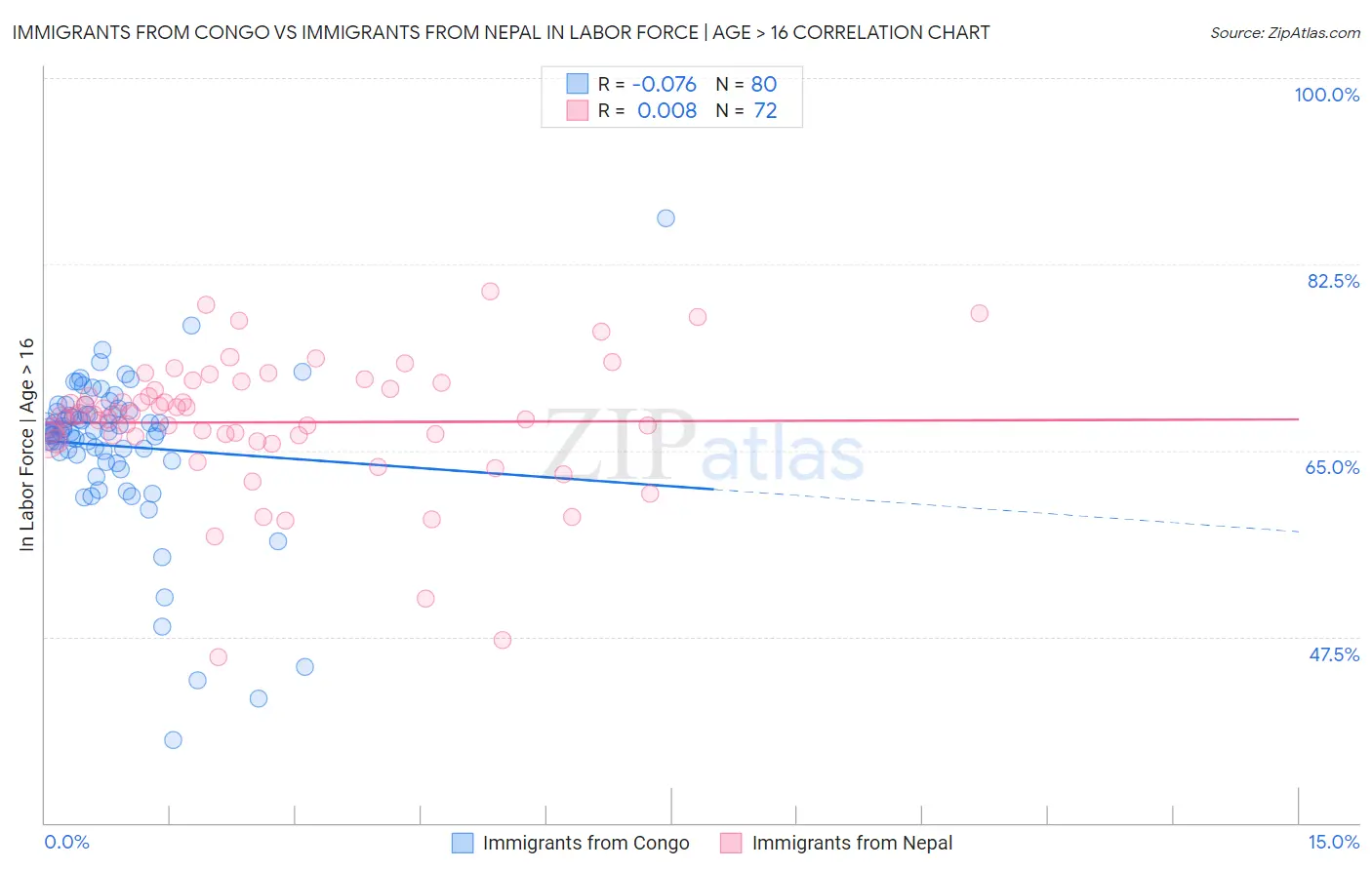 Immigrants from Congo vs Immigrants from Nepal In Labor Force | Age > 16