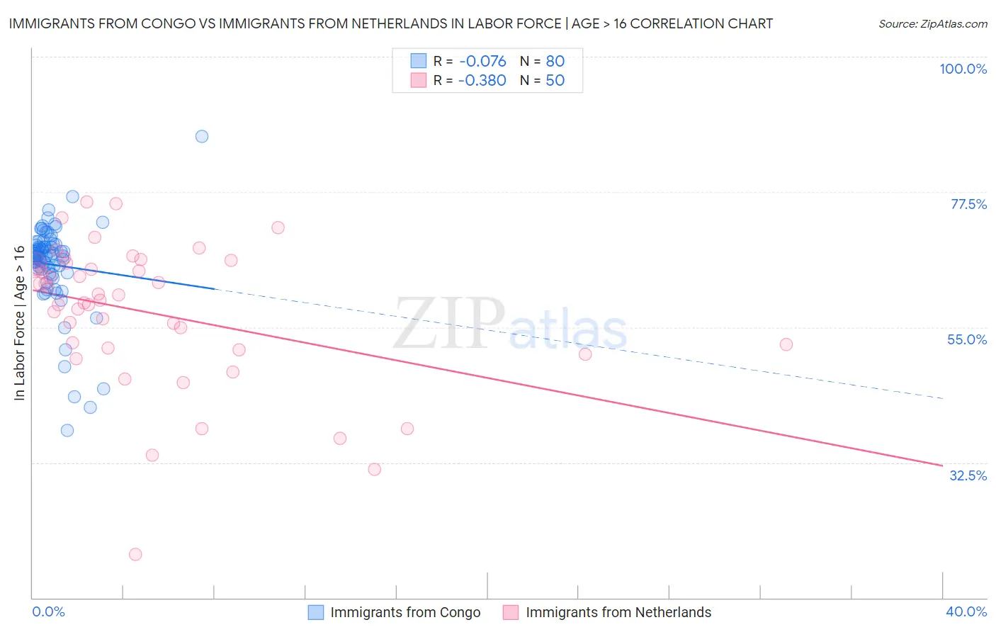 Immigrants from Congo vs Immigrants from Netherlands In Labor Force | Age > 16