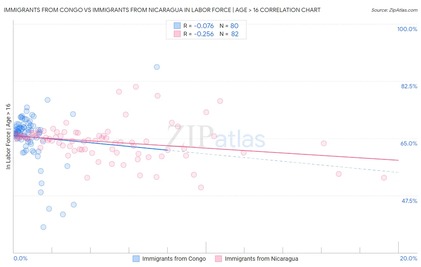 Immigrants from Congo vs Immigrants from Nicaragua In Labor Force | Age > 16