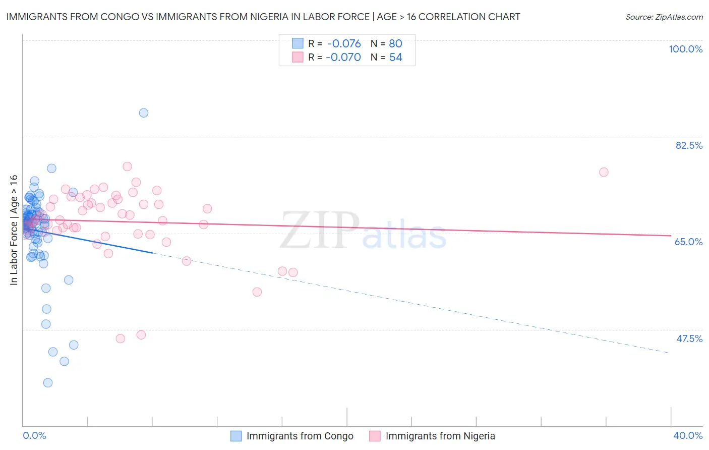 Immigrants from Congo vs Immigrants from Nigeria In Labor Force | Age > 16