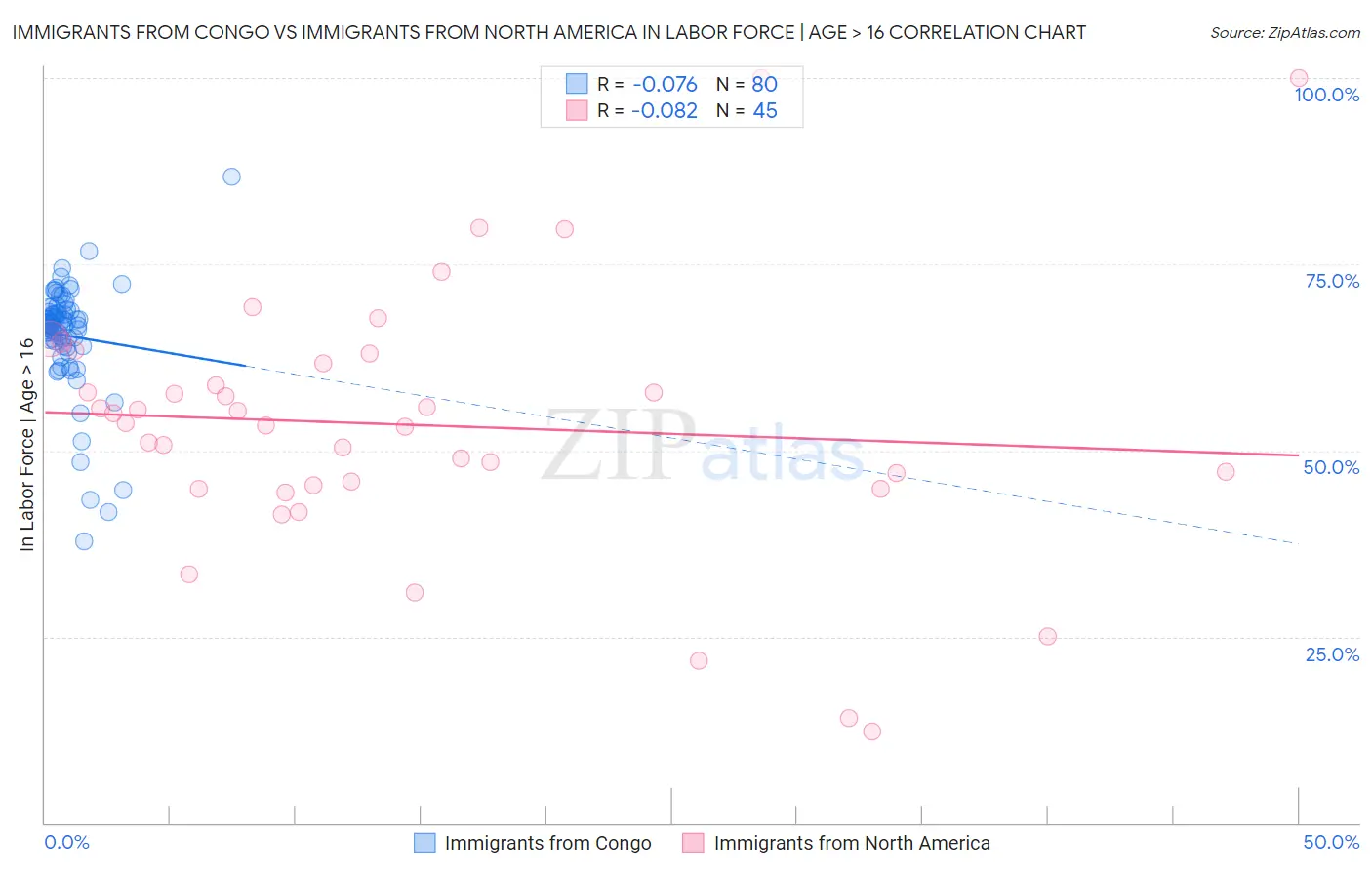 Immigrants from Congo vs Immigrants from North America In Labor Force | Age > 16