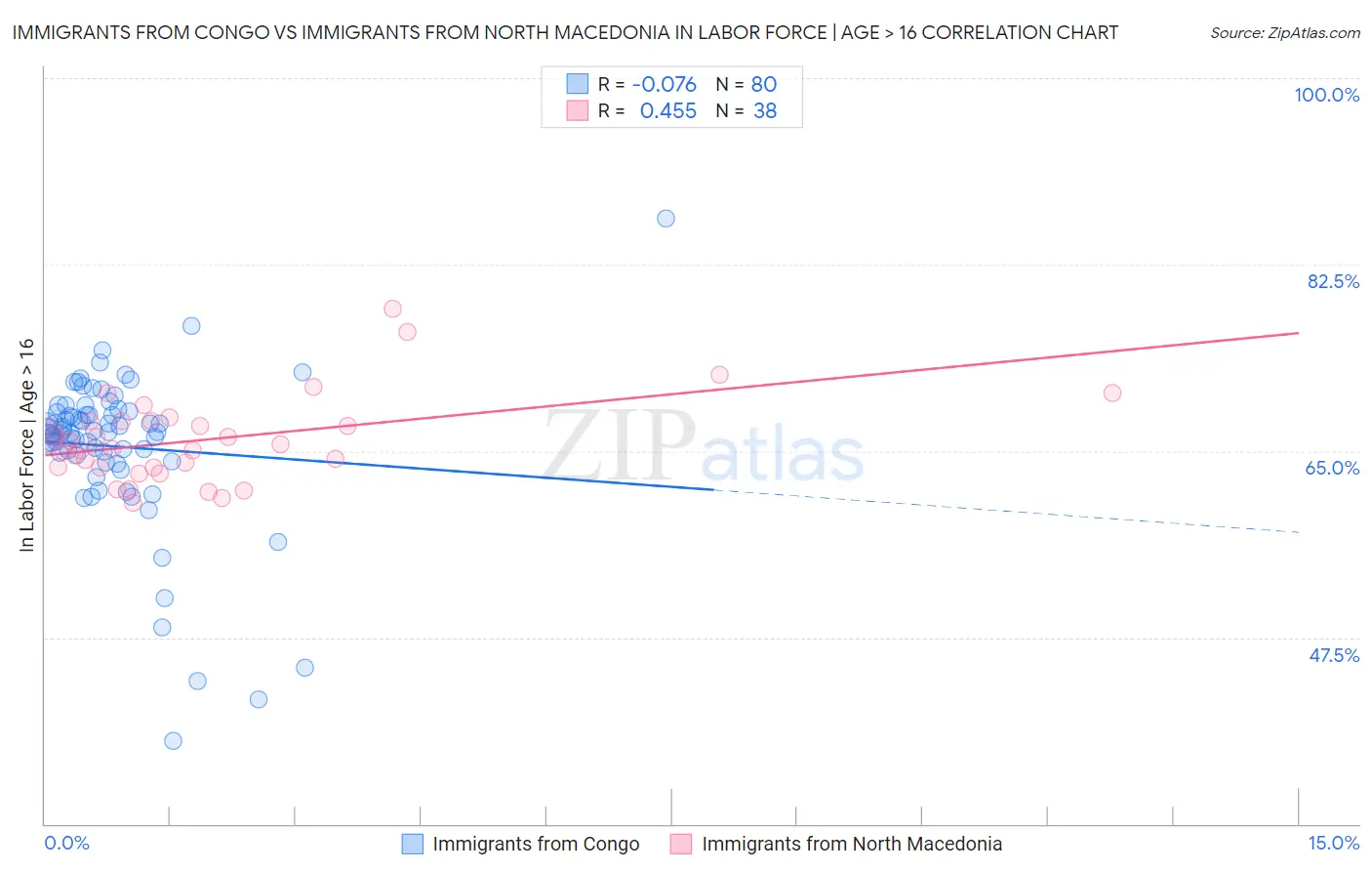 Immigrants from Congo vs Immigrants from North Macedonia In Labor Force | Age > 16