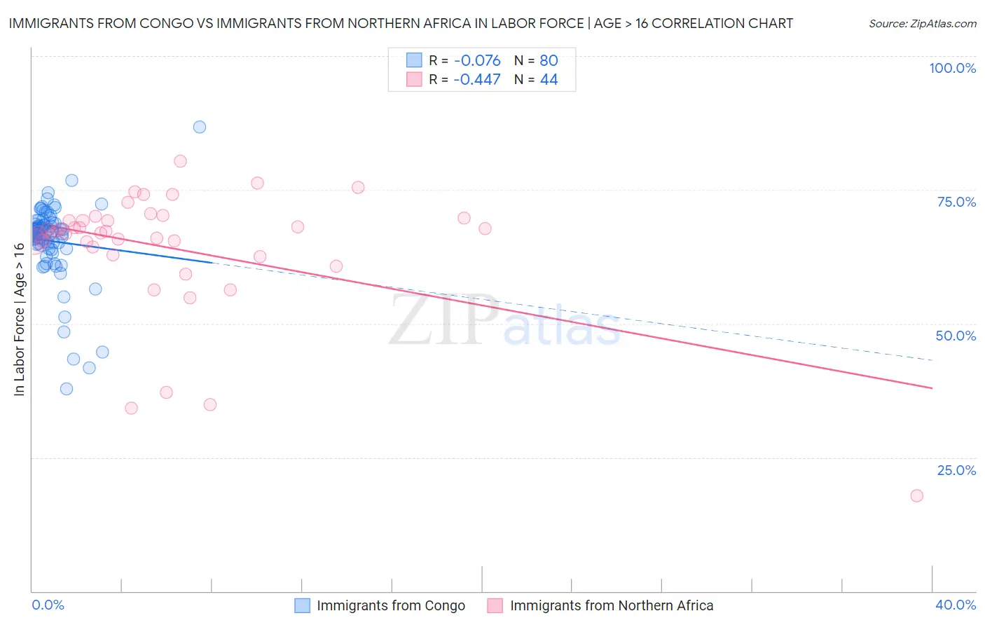 Immigrants from Congo vs Immigrants from Northern Africa In Labor Force | Age > 16