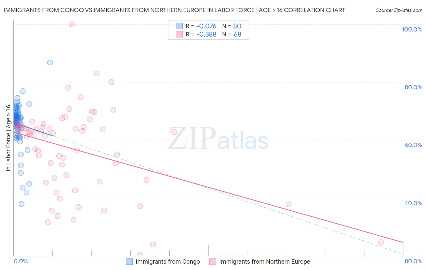 Immigrants from Congo vs Immigrants from Northern Europe In Labor Force | Age > 16