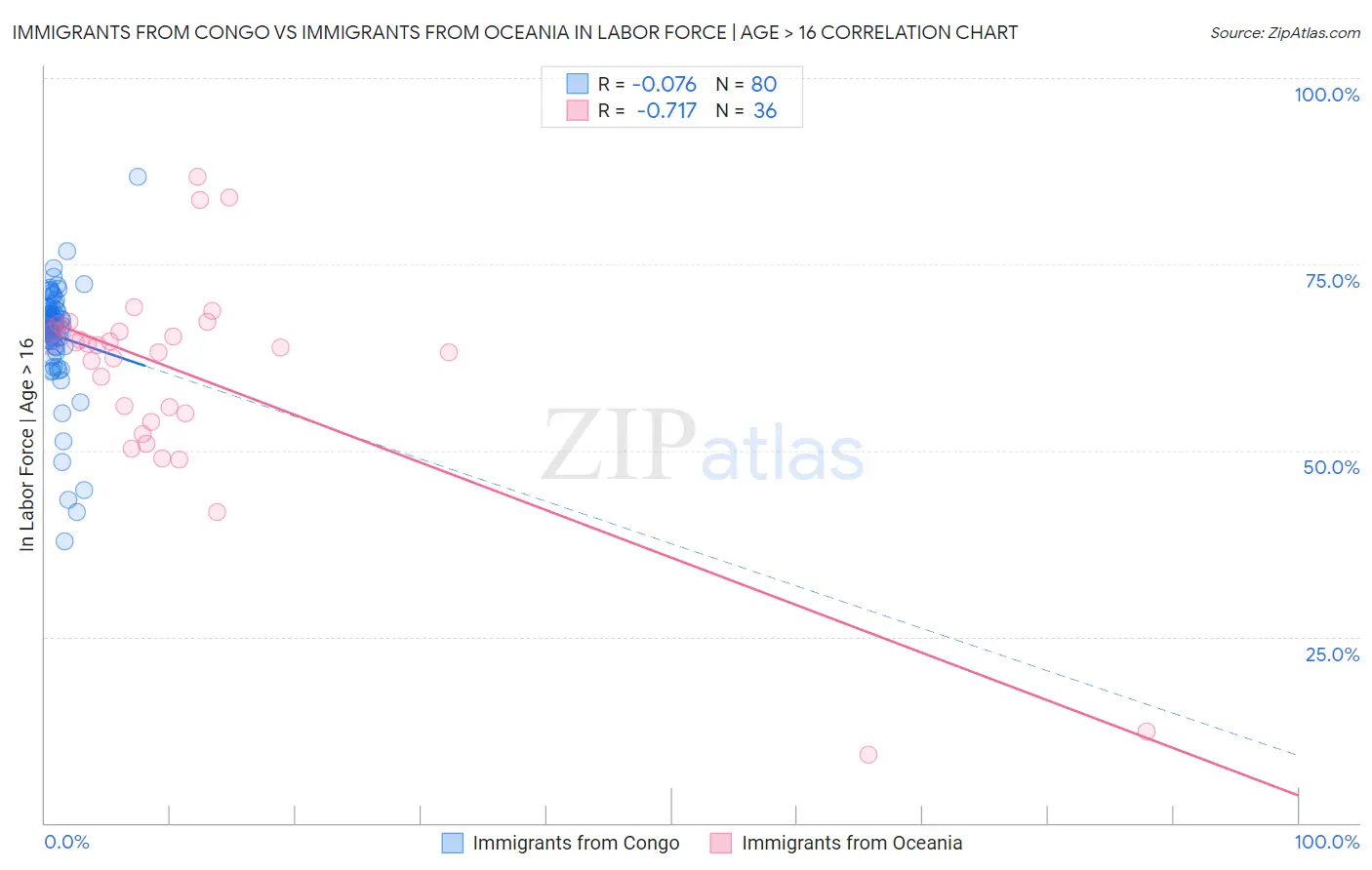 Immigrants from Congo vs Immigrants from Oceania In Labor Force | Age > 16