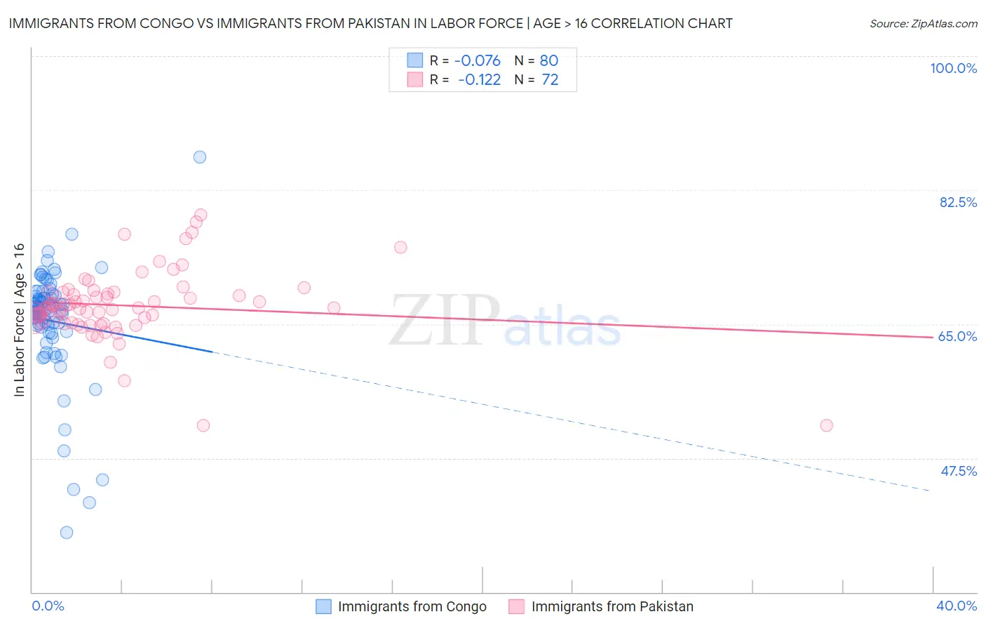 Immigrants from Congo vs Immigrants from Pakistan In Labor Force | Age > 16
