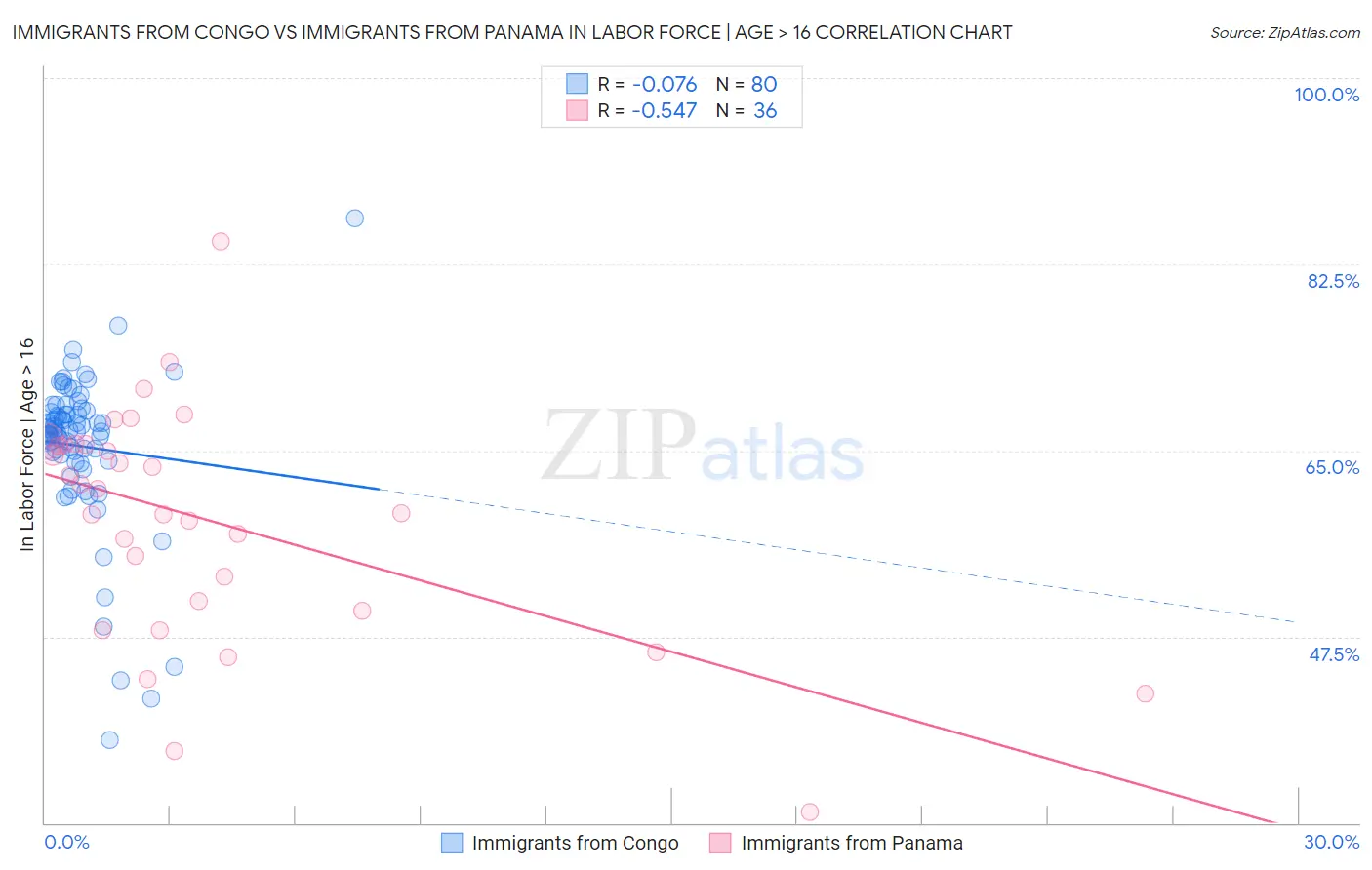 Immigrants from Congo vs Immigrants from Panama In Labor Force | Age > 16