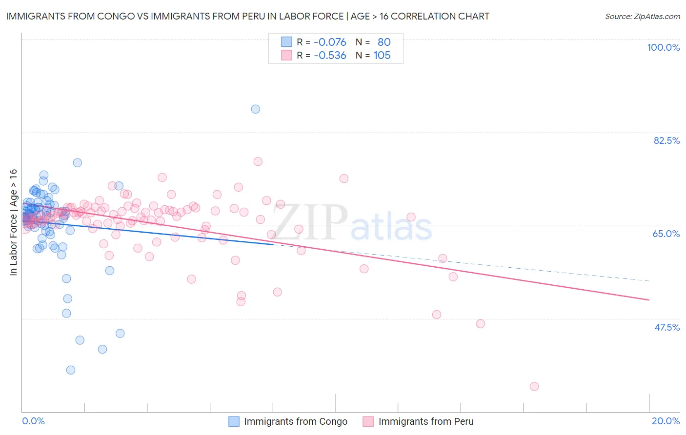 Immigrants from Congo vs Immigrants from Peru In Labor Force | Age > 16