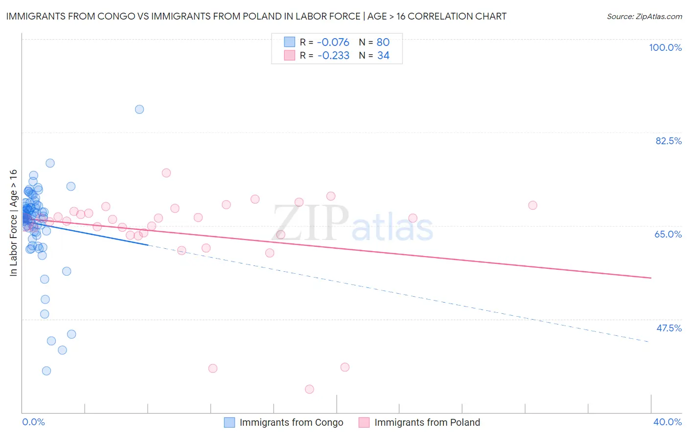 Immigrants from Congo vs Immigrants from Poland In Labor Force | Age > 16