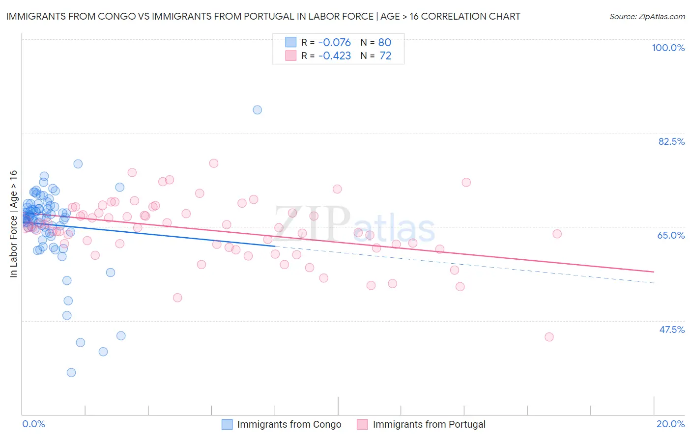Immigrants from Congo vs Immigrants from Portugal In Labor Force | Age > 16