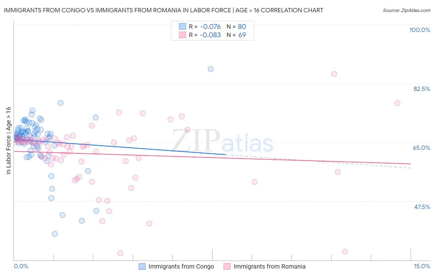 Immigrants from Congo vs Immigrants from Romania In Labor Force | Age > 16