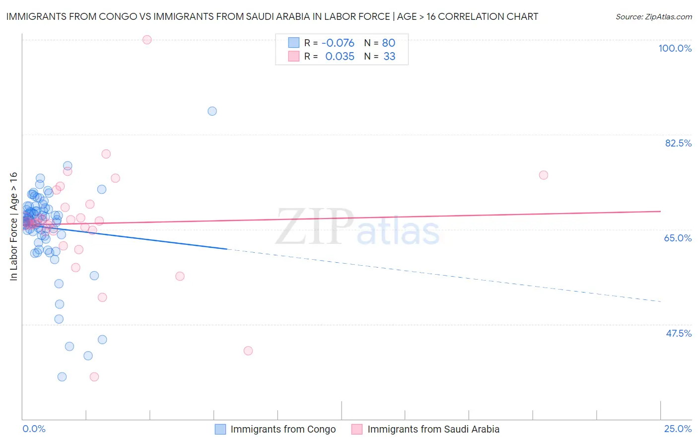 Immigrants from Congo vs Immigrants from Saudi Arabia In Labor Force | Age > 16