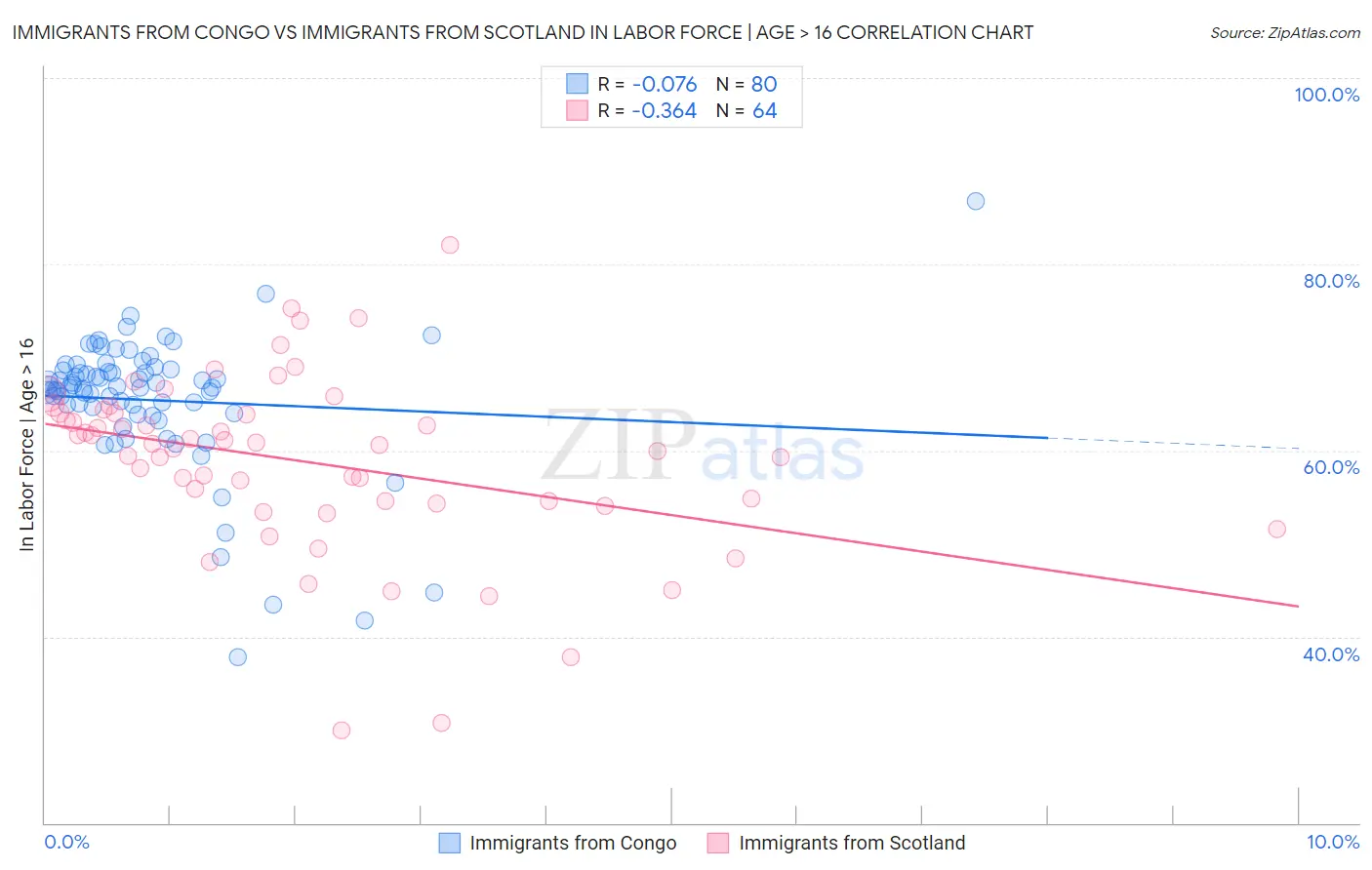 Immigrants from Congo vs Immigrants from Scotland In Labor Force | Age > 16