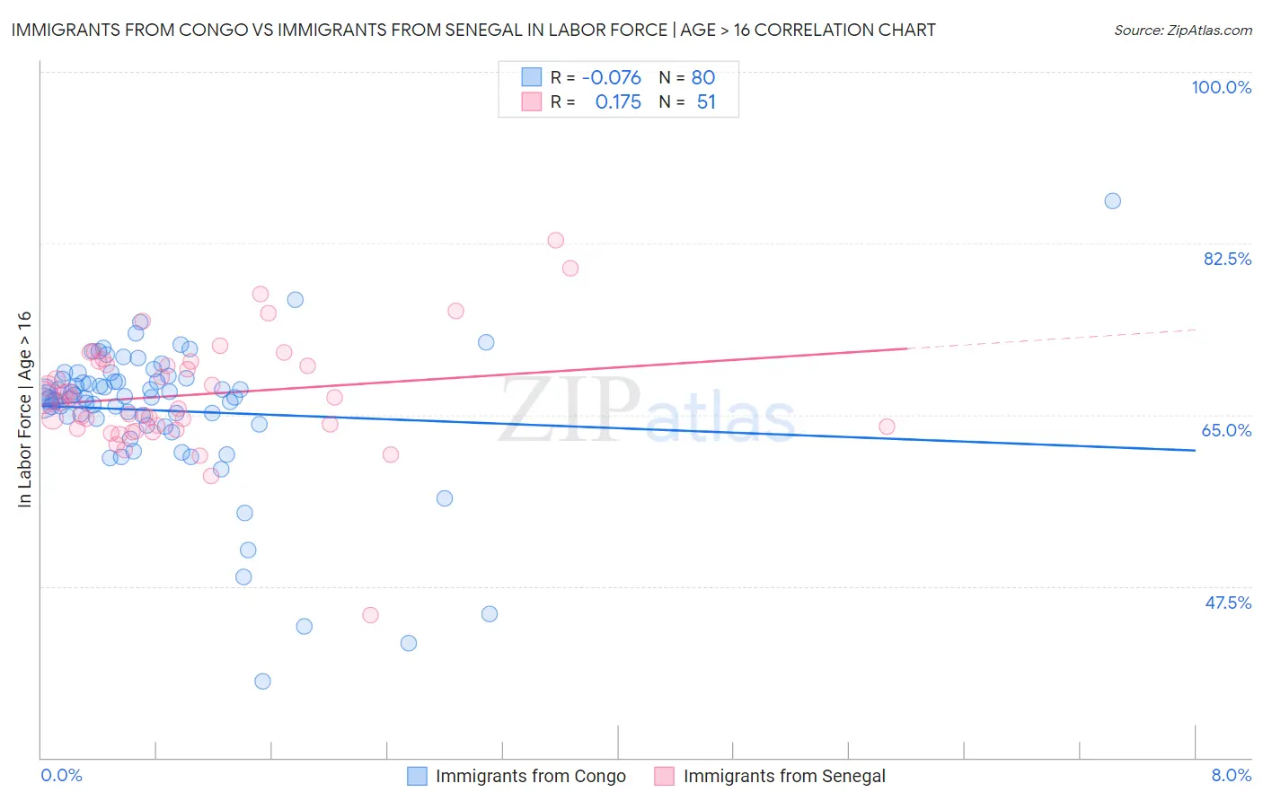 Immigrants from Congo vs Immigrants from Senegal In Labor Force | Age > 16