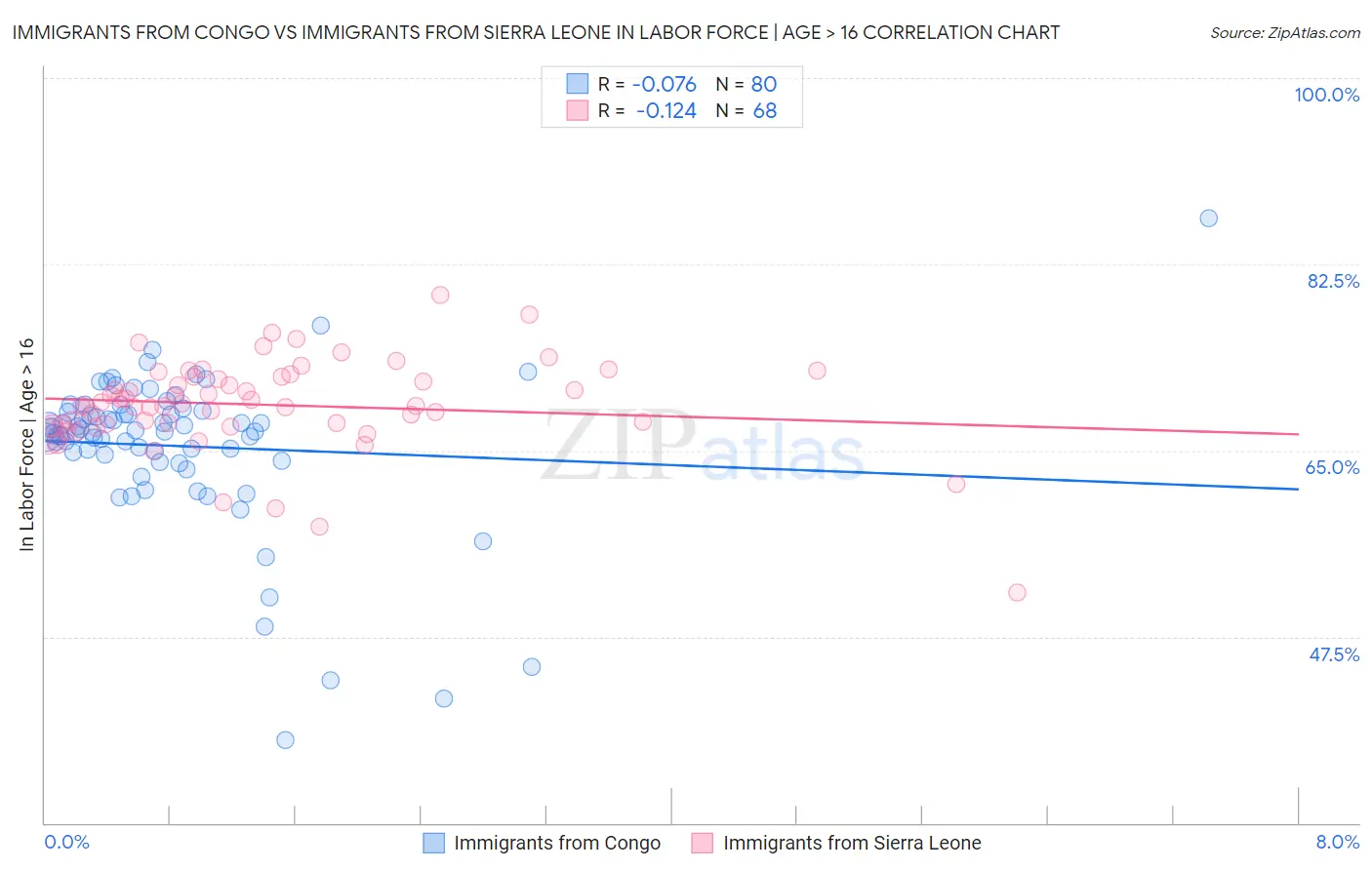 Immigrants from Congo vs Immigrants from Sierra Leone In Labor Force | Age > 16