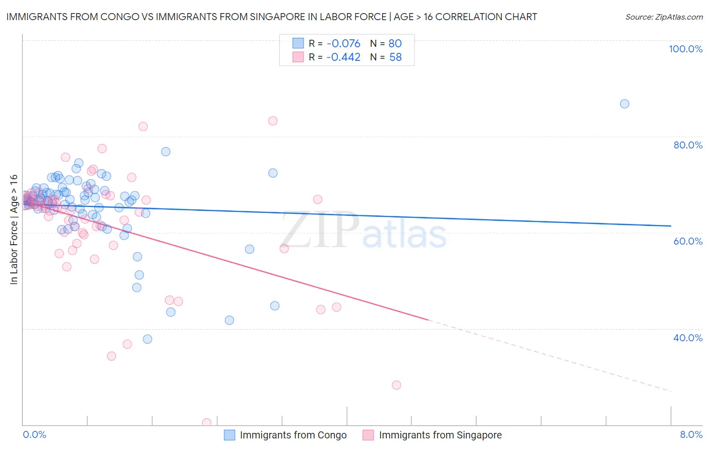 Immigrants from Congo vs Immigrants from Singapore In Labor Force | Age > 16