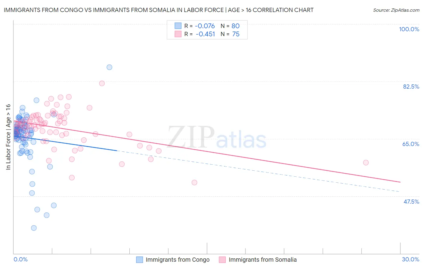 Immigrants from Congo vs Immigrants from Somalia In Labor Force | Age > 16