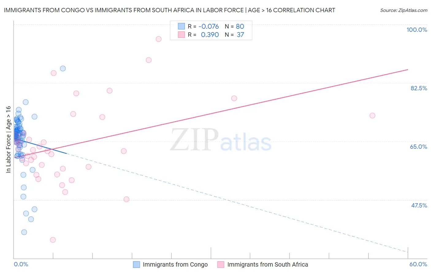 Immigrants from Congo vs Immigrants from South Africa In Labor Force | Age > 16