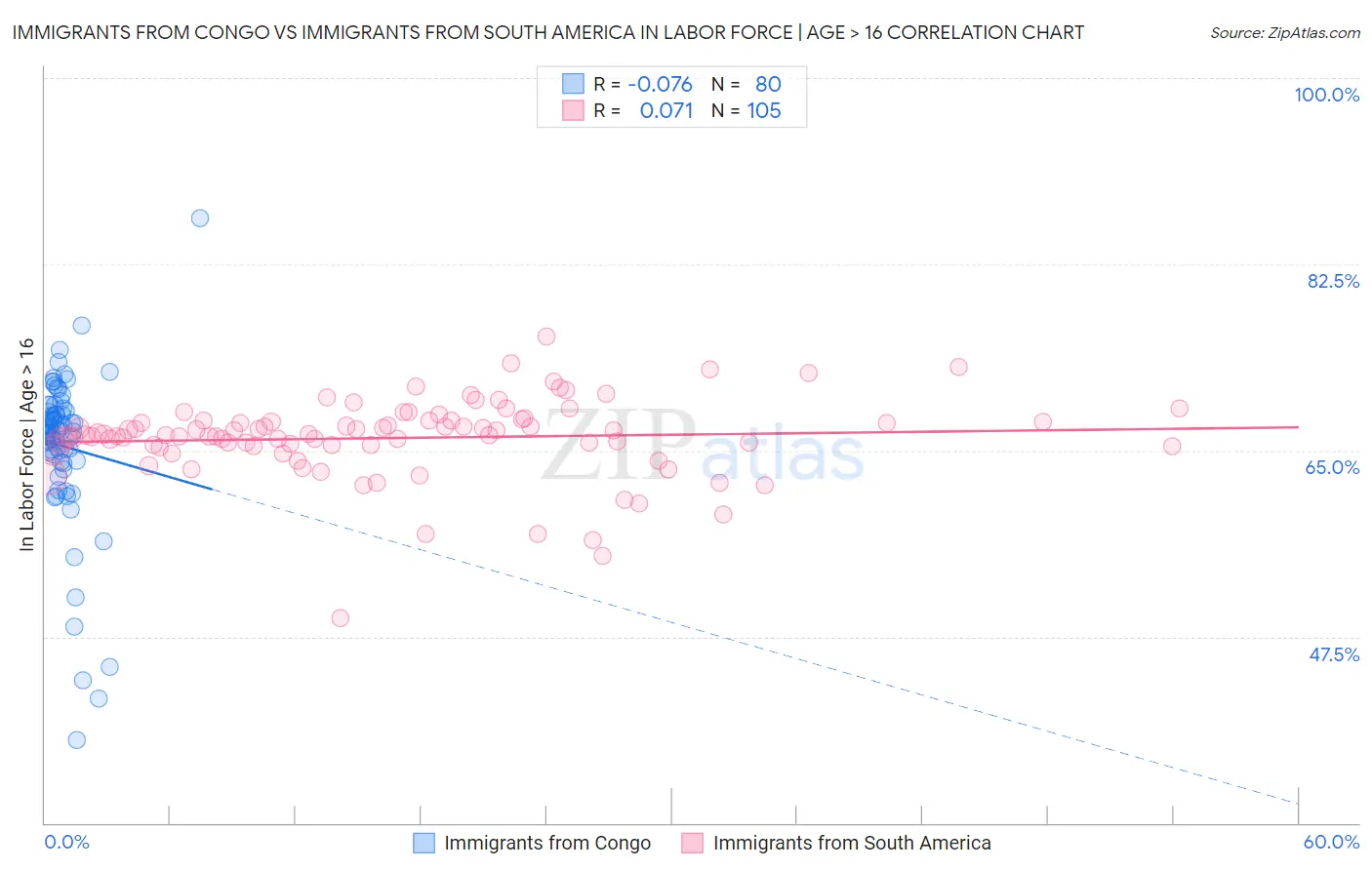 Immigrants from Congo vs Immigrants from South America In Labor Force | Age > 16