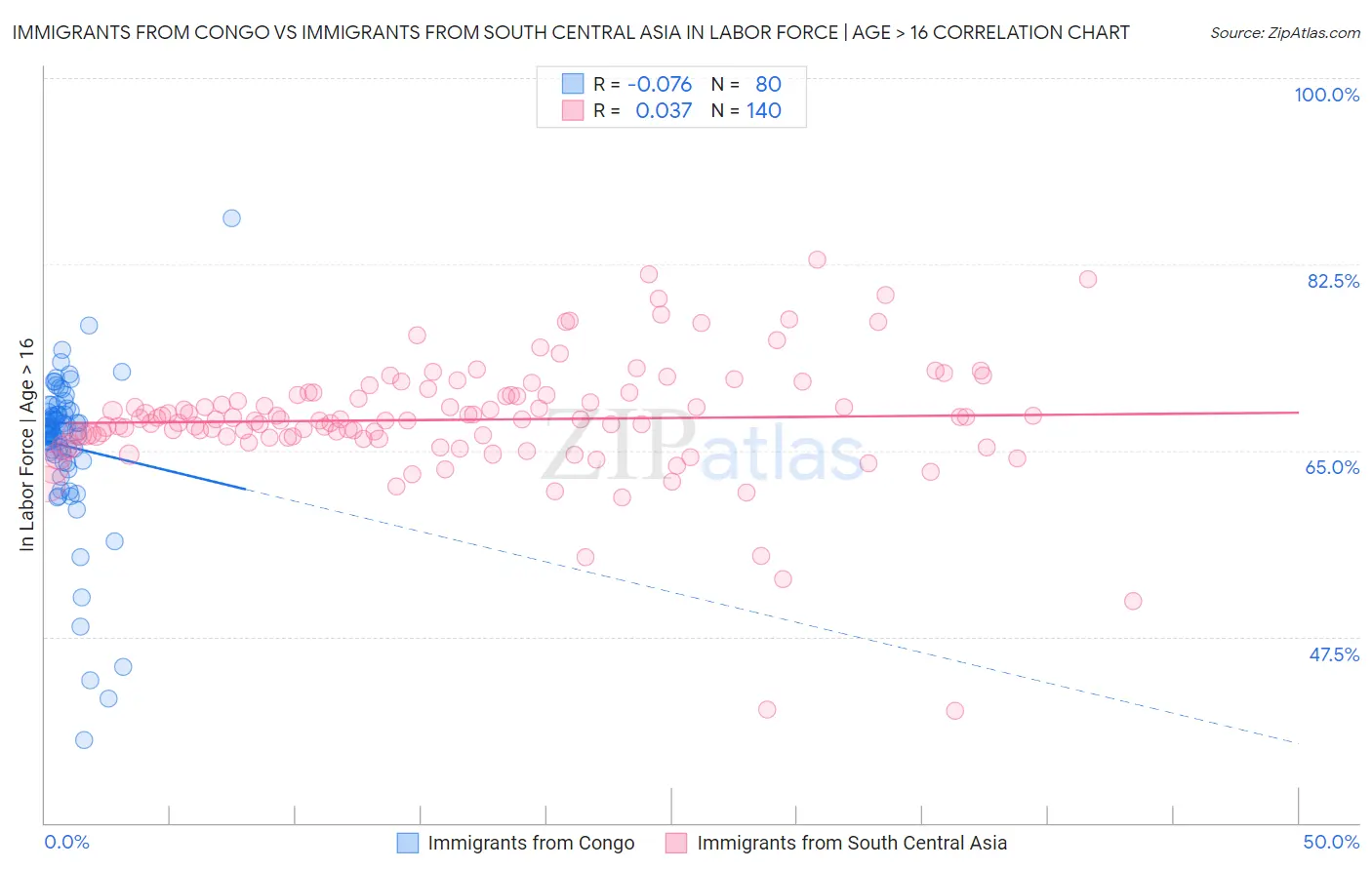 Immigrants from Congo vs Immigrants from South Central Asia In Labor Force | Age > 16
