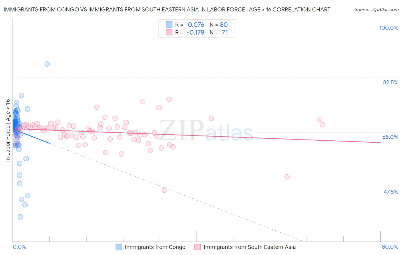 Immigrants from Congo vs Immigrants from South Eastern Asia In Labor Force | Age > 16