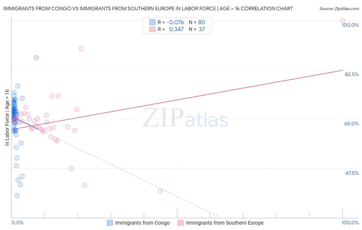 Immigrants from Congo vs Immigrants from Southern Europe In Labor Force | Age > 16