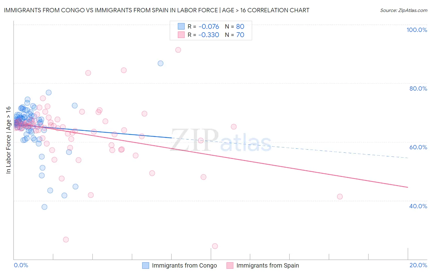Immigrants from Congo vs Immigrants from Spain In Labor Force | Age > 16