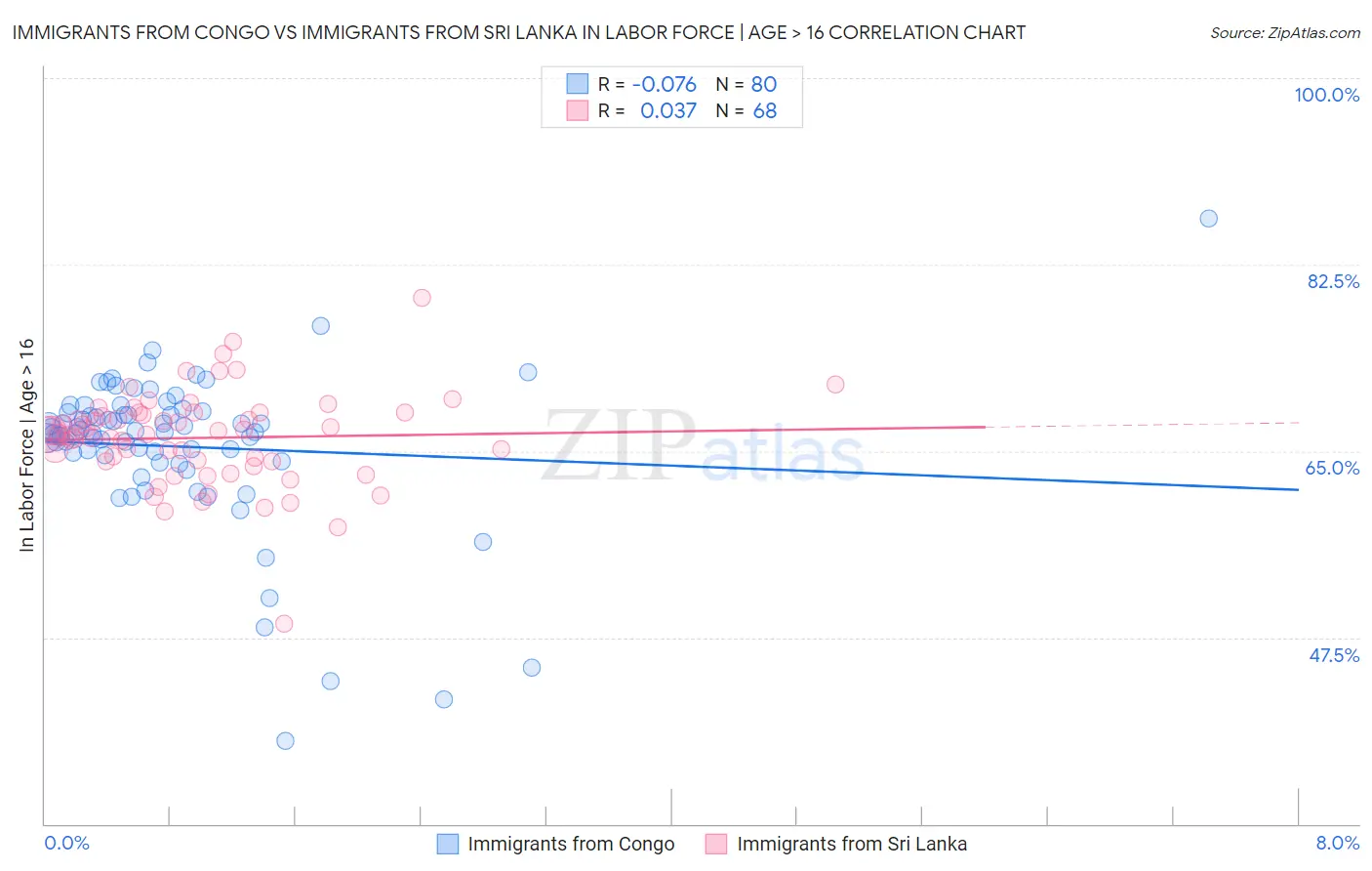 Immigrants from Congo vs Immigrants from Sri Lanka In Labor Force | Age > 16