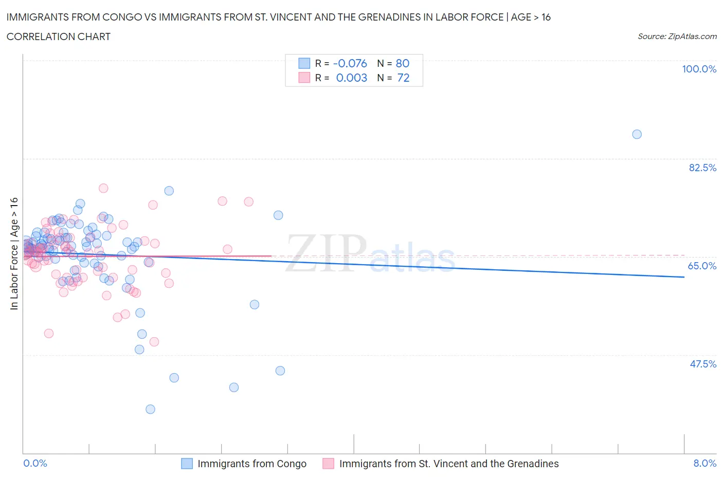 Immigrants from Congo vs Immigrants from St. Vincent and the Grenadines In Labor Force | Age > 16