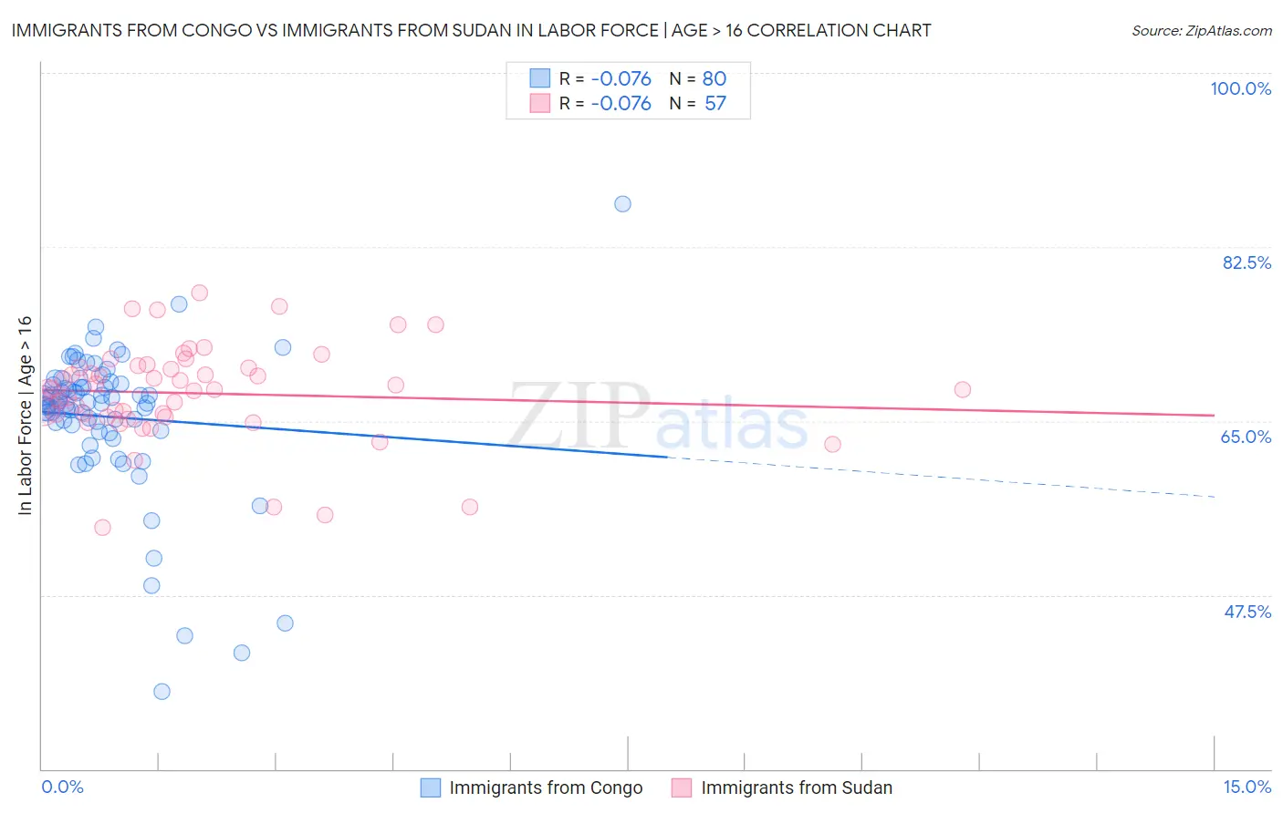 Immigrants from Congo vs Immigrants from Sudan In Labor Force | Age > 16