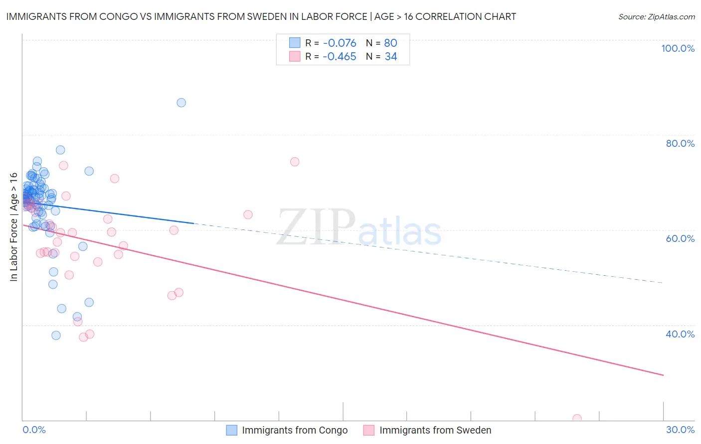 Immigrants from Congo vs Immigrants from Sweden In Labor Force | Age > 16