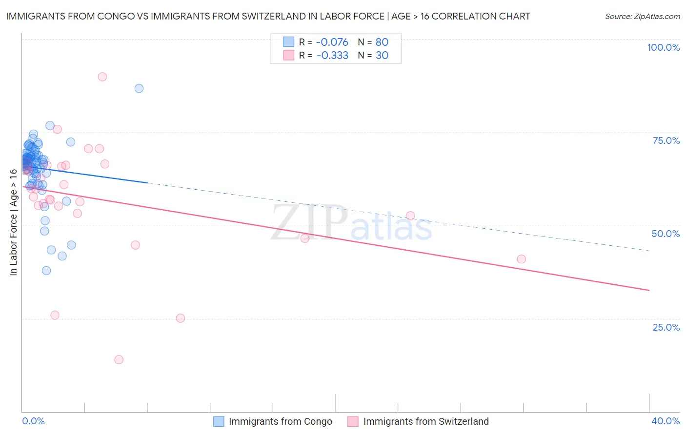Immigrants from Congo vs Immigrants from Switzerland In Labor Force | Age > 16