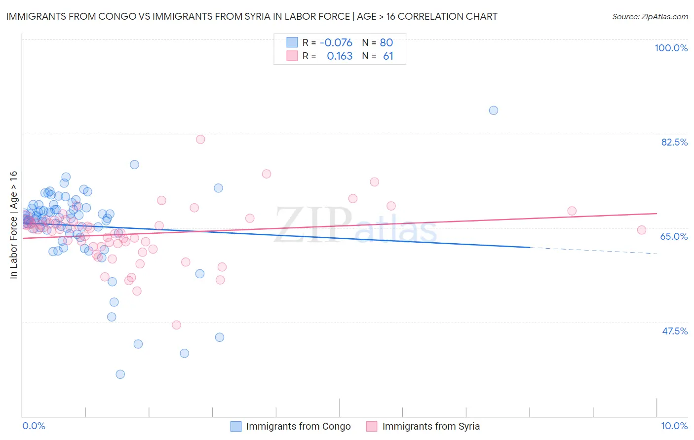 Immigrants from Congo vs Immigrants from Syria In Labor Force | Age > 16