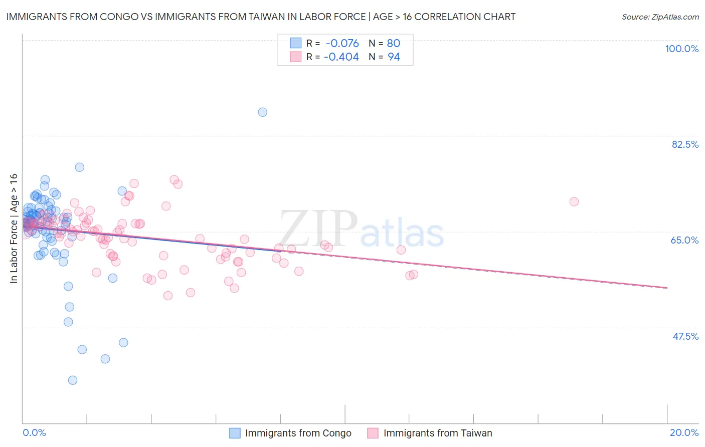 Immigrants from Congo vs Immigrants from Taiwan In Labor Force | Age > 16