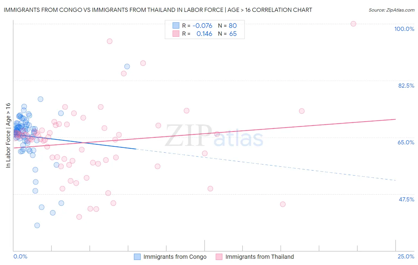 Immigrants from Congo vs Immigrants from Thailand In Labor Force | Age > 16