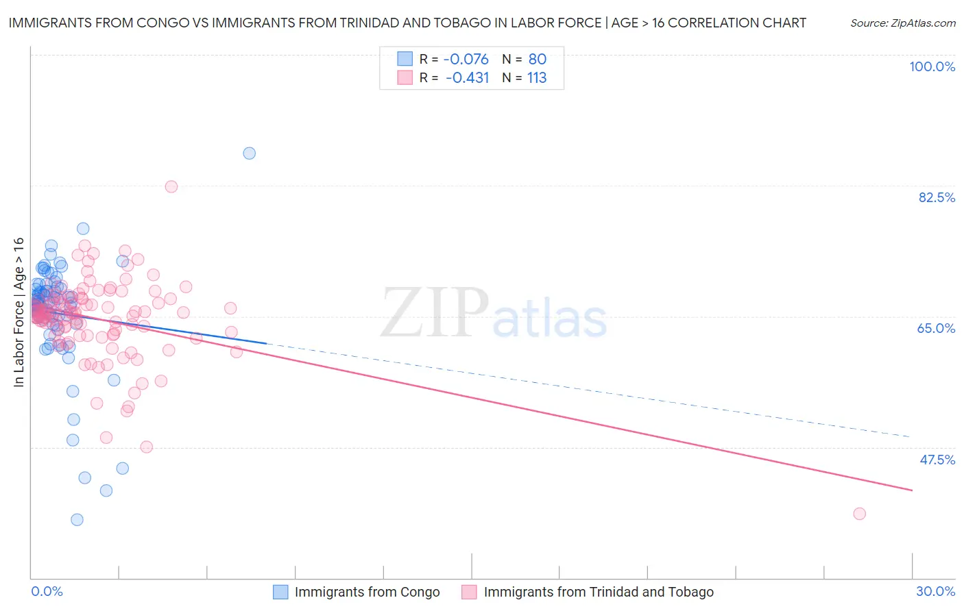 Immigrants from Congo vs Immigrants from Trinidad and Tobago In Labor Force | Age > 16